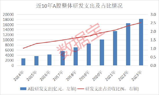 1.82万亿！A股科创力度再上新台阶！27家公司狂投超百亿搞研发，29家公司拿出一半营收搞研发（名单）