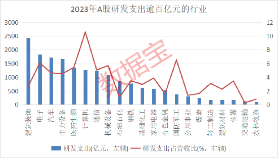 1.82万亿！A股科创力度再上新台阶！27家公司狂投超百亿搞研发，29家公司拿出一半营收搞研发（名单）