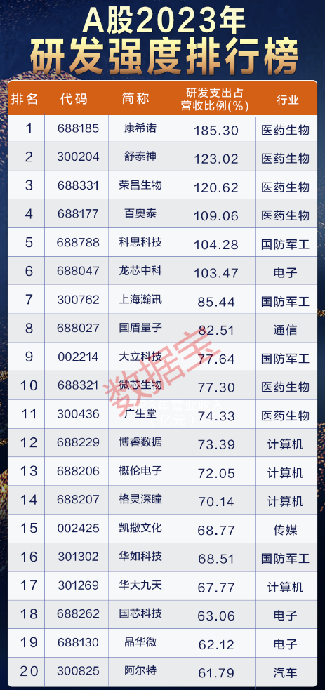 1.82万亿！A股科创力度再上新台阶！27家公司狂投超百亿搞研发，29家公司拿出一半营收搞研发（名单）