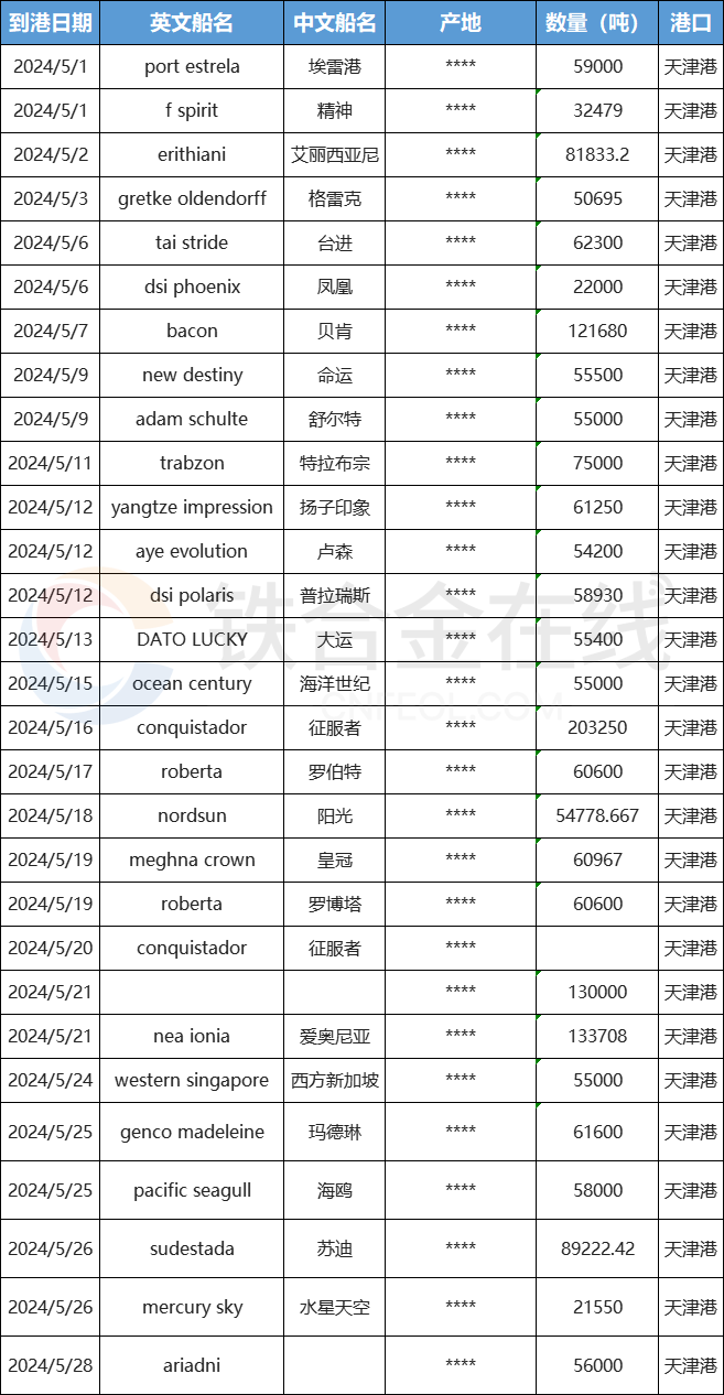 【锰矿】5月天津港锰矿船只信息（5.11）